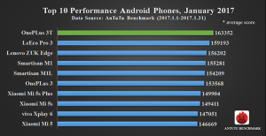 Android: The best Phones of January according to Benchmarks.